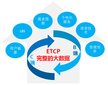 ETCP巨额补贴构建生态闭环