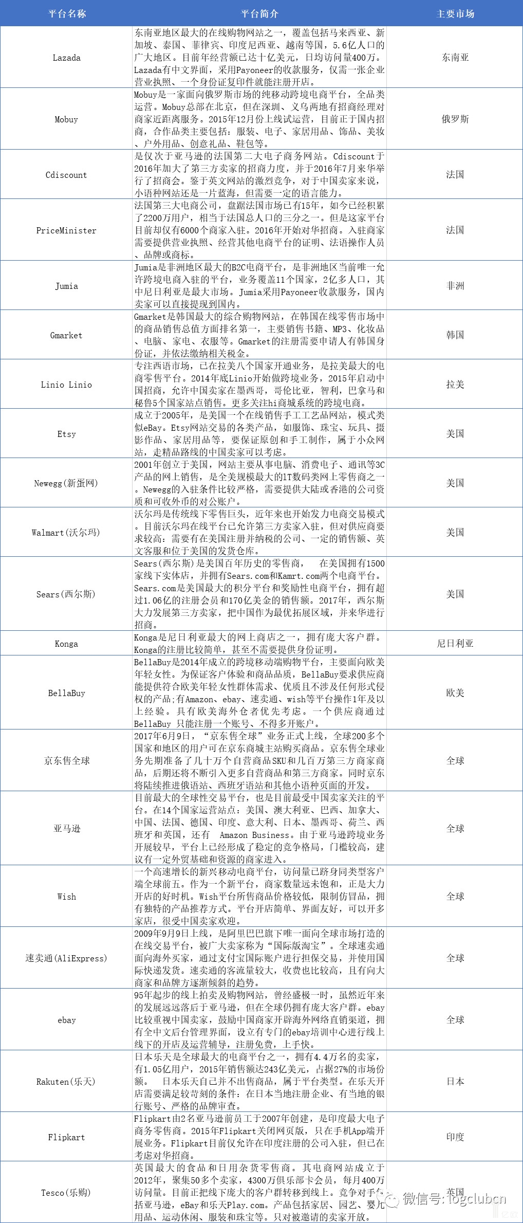 跨境电商平台介绍